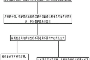 溶洞地區(qū)沖孔樁成孔方法