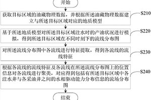 水驅(qū)流場生成方法及裝置