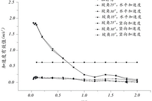 水平地震作用修正系數(shù)的確定方法