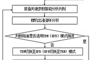 雙模隧道掘進(jìn)機(jī)在頻變地層的掘進(jìn)模式選擇判別方法