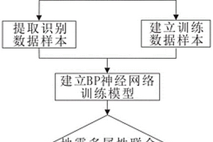 基于BP神經(jīng)網(wǎng)絡(luò)進(jìn)行地震多屬性聯(lián)合尋優(yōu)預(yù)測分析方法