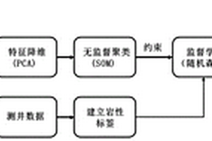 聯(lián)合監(jiān)督和非監(jiān)督學習的低勘探區(qū)地層和巖性地震評價方法