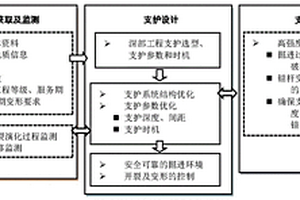 基于裂化抑制法的深部地下工程大變形支護(hù)控制方法