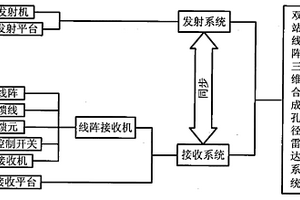 構(gòu)建雙站線陣三維成像合成孔徑雷達(dá)系統(tǒng)方法