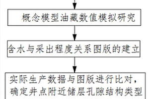 雙重介質(zhì)油藏數(shù)值模擬調(diào)參方法