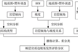 區(qū)域順層巖質(zhì)邊坡易發(fā)性評(píng)價(jià)方法