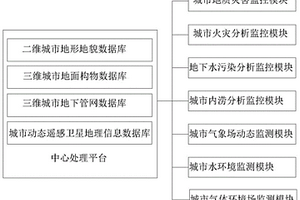 城市災(zāi)害監(jiān)測預(yù)警系統(tǒng)