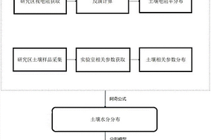 基于電阻率法的獲取非飽和土壤水力傳導(dǎo)力的方法