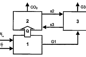 通過碳化作用進行綜合CO2分離的燃燒方法