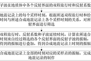 合成地震記錄的制作方法、系統(tǒng)、介質(zhì)及設(shè)備