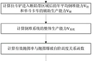 拉斗鏟倒堆工藝拋擲爆破臺(tái)階高度設(shè)計(jì)方法