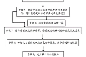 斷層控制下高精度速度建模方法及處理終端