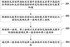 巖溶發(fā)育程度的平面分區(qū)方法、裝置及電子設(shè)備