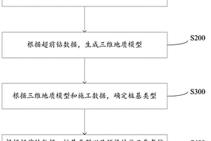 樁基選型及施工控制方法、裝置、設(shè)備及存儲(chǔ)介質(zhì)