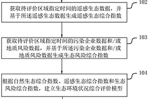 生態(tài)環(huán)境狀況綜合評(píng)價(jià)方法、裝置、電子設(shè)備及存儲(chǔ)介質(zhì)