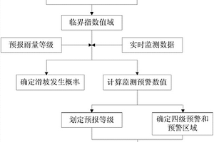 滑坡災(zāi)害多級(jí)綜合監(jiān)測(cè)預(yù)警方法