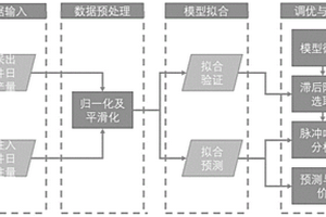 基于向量自回歸模型的水驅(qū)油藏滲流場(chǎng)評(píng)價(jià)方法