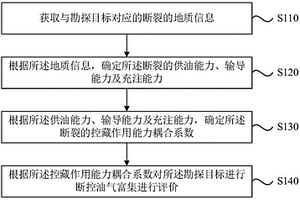 斷控油氣富集的評價(jià)方法、裝置、存儲(chǔ)介質(zhì)及電子設(shè)備