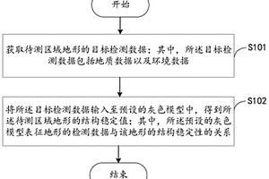 地形結(jié)構(gòu)穩(wěn)定性預(yù)測方法、裝置，電子設(shè)備及存儲介質(zhì)