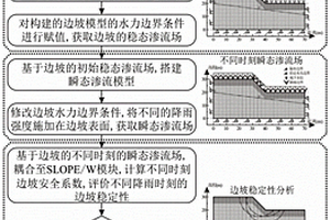 基于降雨入滲的邊坡穩(wěn)定性數(shù)值模擬方法