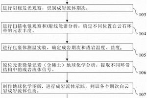 古老深層白云巖多期成巖過程重建方法