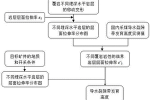 水體下采煤覆巖導(dǎo)水裂隙帶發(fā)育高度預(yù)計(jì)方法