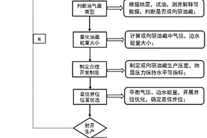 雙向驅(qū)油藏最優(yōu)井位部署技術(shù)方法