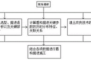 含水砂卵石層下穿文物保護(hù)區(qū)盾構(gòu)掘進(jìn)施工方法