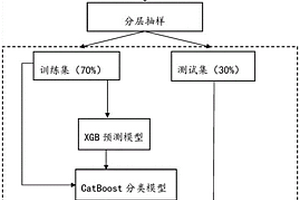 基于XGB和CatBoost雙重提升樹(shù)算法的滑坡預(yù)警方法