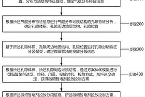 用于氣藏開采的微細(xì)暫堵劑投放控制方法及系統(tǒng)