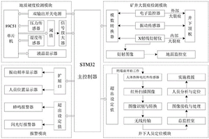 用于預(yù)測(cè)礦井坍塌及人員定位救援的井下安全預(yù)警裝置