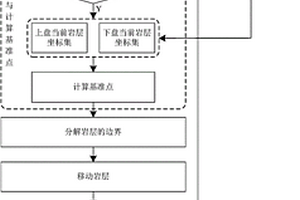 單一傾向斷層的自動反演方法