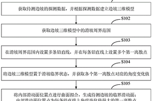 邊坡臨界滑動(dòng)面確定方法、裝置及終端設(shè)備