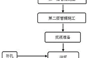 隧道雙層內(nèi)重疊管棚支護(hù)方式