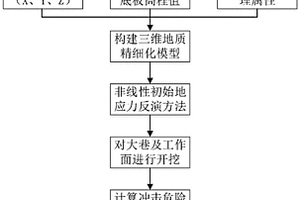 基于數(shù)值反演的采場沖擊危險(xiǎn)性評(píng)估方法