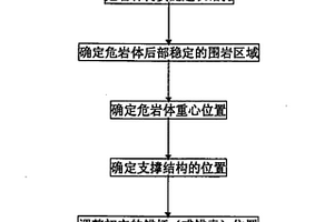 危巖撐-錨聯(lián)合支護(hù)治理方法