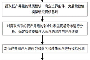 以熱效率確定過熱蒸汽SAGD后期轉(zhuǎn)驅(qū)時(shí)機(jī)的方法