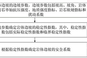 巖體邊坡安全系數(shù)計算方法、裝置及終端設備