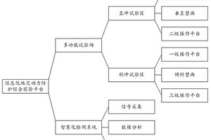 信息化地災(zāi)動(dòng)力防護(hù)綜合試驗(yàn)平臺(tái)