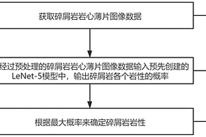 基于深度學(xué)習(xí)法的碎屑巖巖性識(shí)別方法及系統(tǒng)