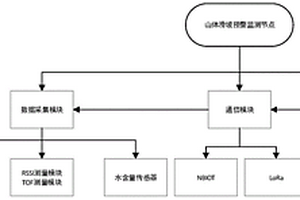 基于NBIOT與LoRa雙模通信的山體滑坡預(yù)警監(jiān)測(cè)系統(tǒng)