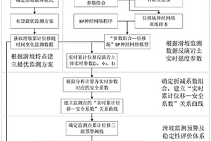 土質(zhì)滑坡監(jiān)測預(yù)警評估方法