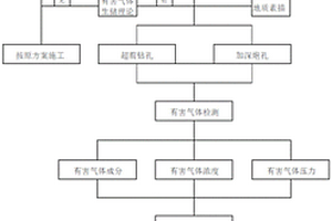 基于TSP的隧道有害氣體綜合超前預(yù)報方法