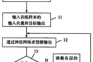 利用神經(jīng)網(wǎng)絡(luò)預(yù)測(cè)隧道圍巖位移的方法