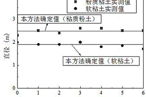 基于圓形自由紊動(dòng)射流理論的高壓旋噴樁直徑確定方法