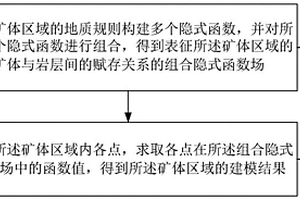 礦體組合約束建模方法、裝置、設備及存儲介質(zhì)