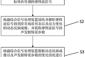 基于彈性波多目標(biāo)分析的動(dòng)力災(zāi)害預(yù)測(cè)方法