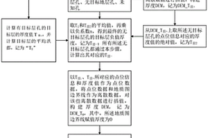 地層等厚線圖的自動生成方法及裝置