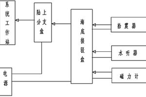 水下地質(zhì)災(zāi)害監(jiān)測系統(tǒng)