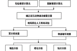 降雨條件下泥石流物源動儲量計算方法